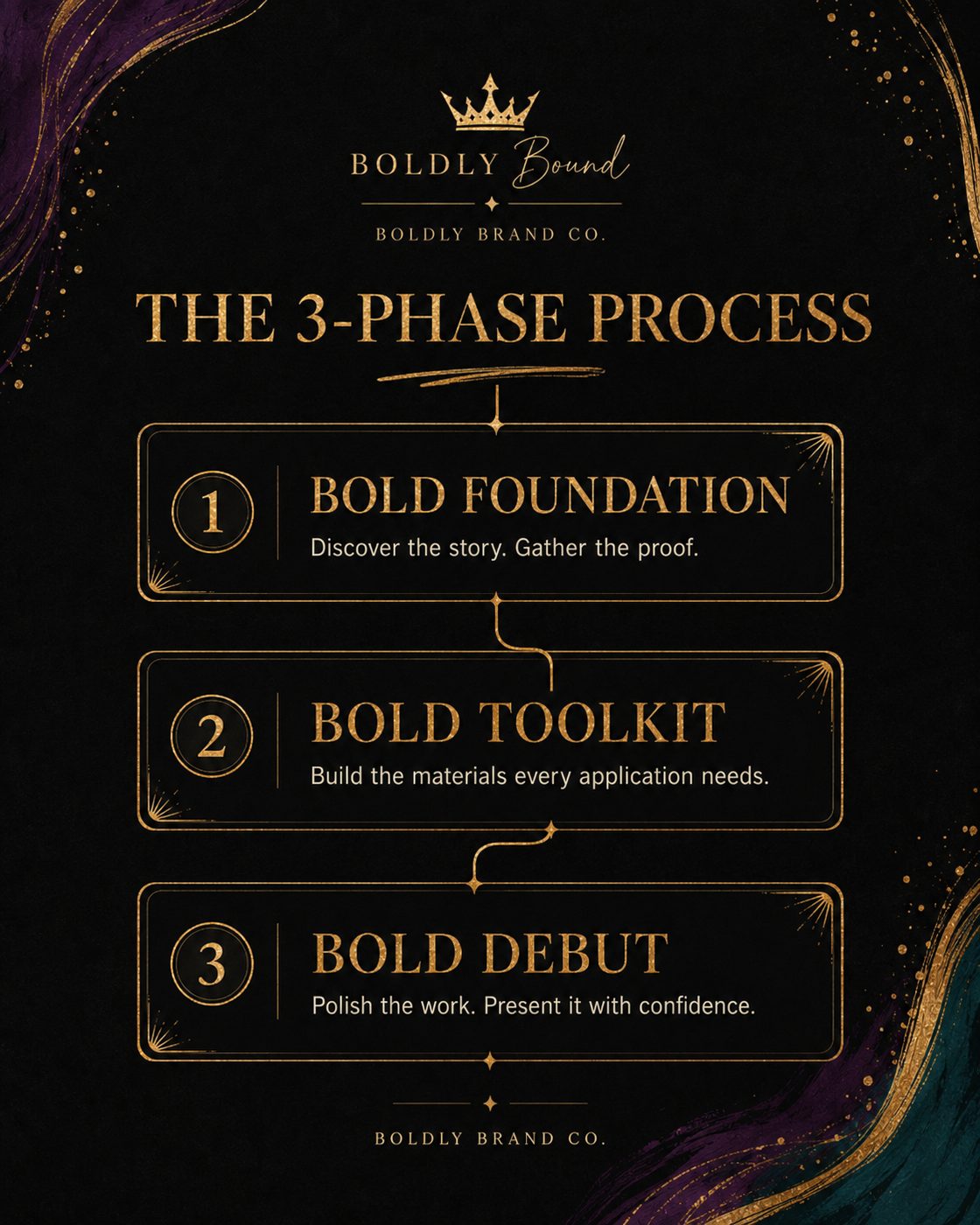 BOLDLY Bound — The 3-Phase Process